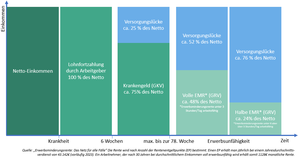 Balkendiagramm: Einkommensverlauf bei Erwerbsminderung. Nach 6 Wochen Lohnfortzahlung und max. 78 Wochen Krankengeld bleibt bei voller Erwerbsminderungsrente nach 30 Arbeitsjahren eine Versorgungslücke von 52 % des Nettoeinkommens. Bei halber EMR steigt die Lücke auf 76 %.